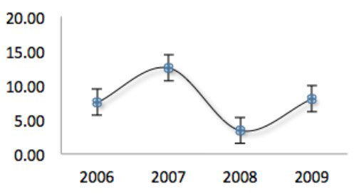 2008 excel for mac trend line